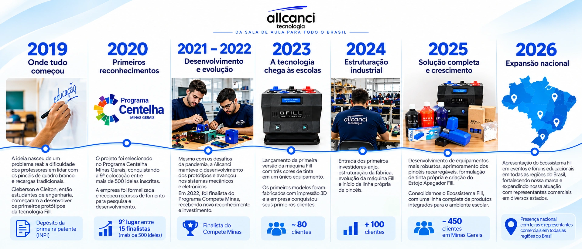 Linha do tempo Allcanci: origem em 2019, Centelha em 2020, desenvolvimento em 2021 e 2022, chegada às escolas em 2023, estruturação industrial em 2024, ecossistema integrado em 2025 e expansão nacional em 2026